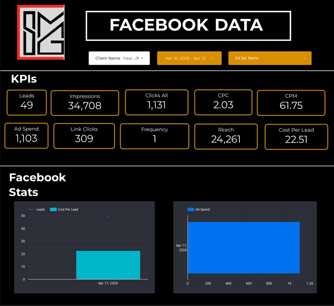CSMG client reporting dashboard — live Facebook ads data showing 49 leads, $1,103 spend, $22.51 cost per lead